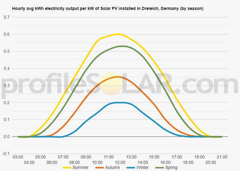 Graph of hourly avg kWh electricity output per kW of Solar PV installed in Dreieich, Germany (by season)
