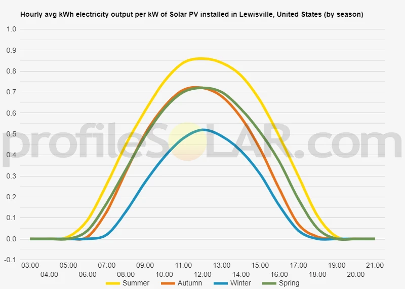 Graph of hourly avg kWh electricity output per kW of Solar PV installed in Lewisville, United States (by season)