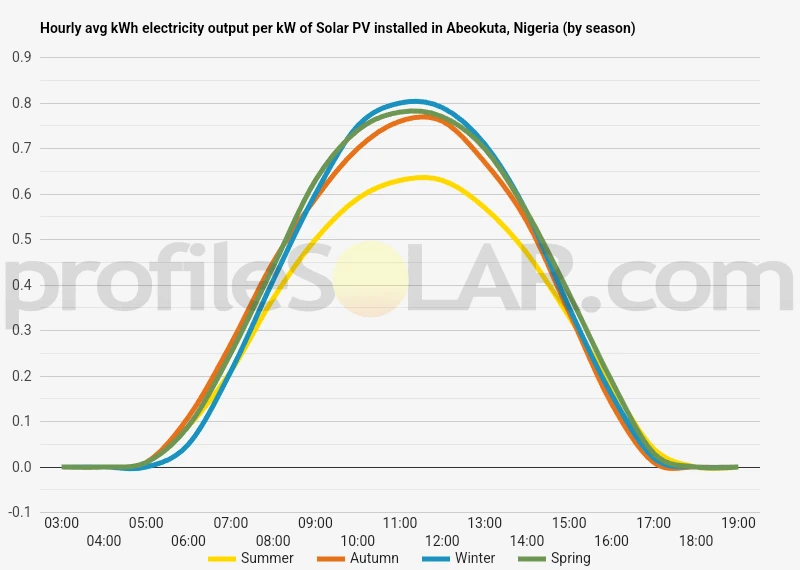 Graph of hourly avg kWh electricity output per kW of Solar PV installed in Abeokuta, Nigeria (by season)