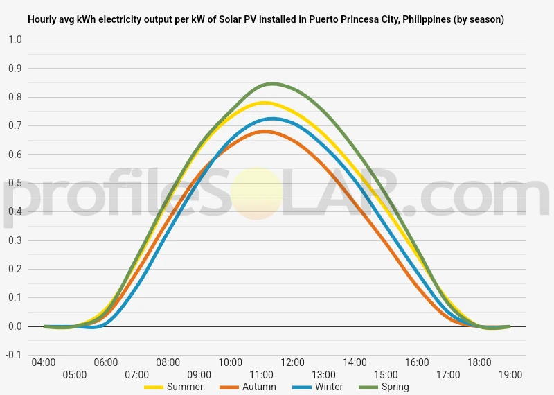 Graph of hourly avg kWh electricity output per kW of Solar PV installed in Puerto Princesa City, Philippines (by season)