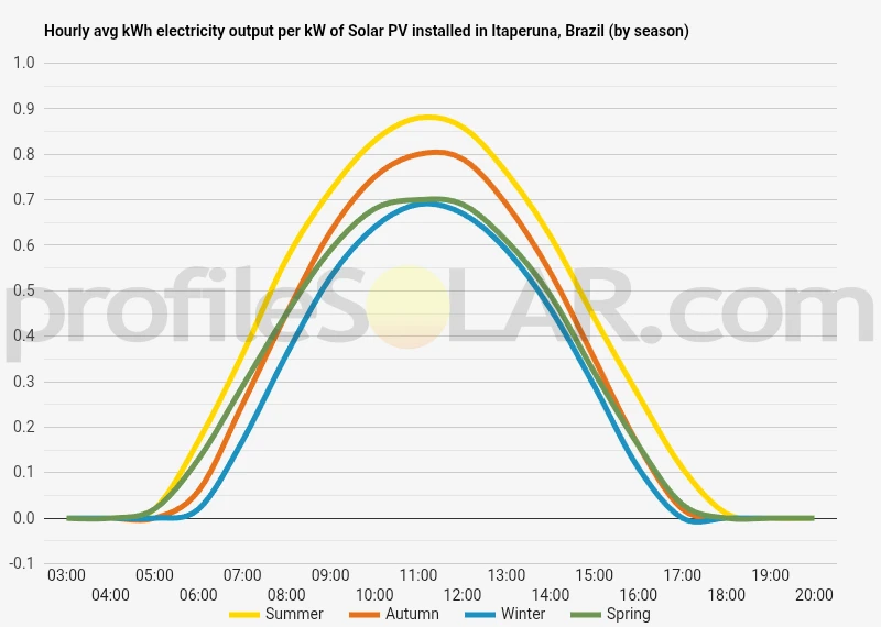 Graph of hourly avg kWh electricity output per kW of Solar PV installed in Itaperuna, Brazil (by season)