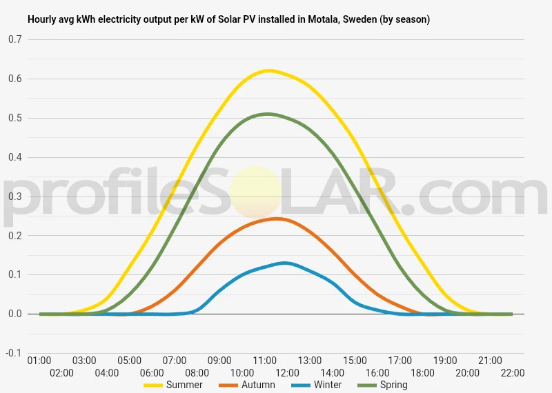 Graph of hourly avg kWh electricity output per kW of Solar PV installed in Motala, Sweden (by season)
