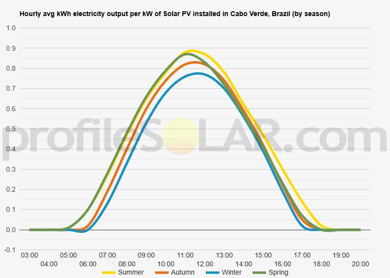 Graph of hourly avg kWh electricity output per kW of Solar PV installed in Cabo Verde, Brazil (by season)
