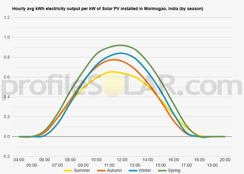 Graph of hourly avg kWh electricity output per kW of Solar PV installed in Mormugao, India (by season)