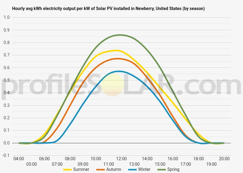Graph of hourly avg kWh electricity output per kW of Solar PV installed in Newberry, United States (by season)