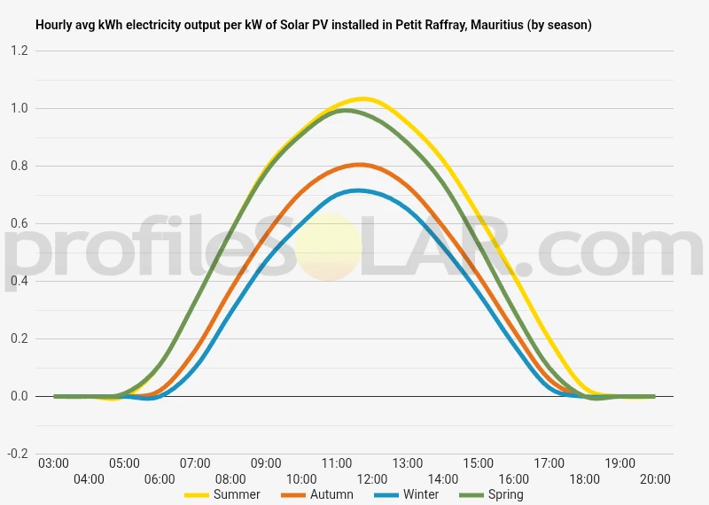 Graph of hourly avg kWh electricity output per kW of Solar PV installed in Petit Raffray, Mauritius (by season)
