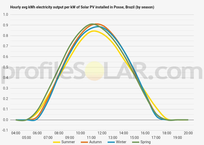 Graph of hourly avg kWh electricity output per kW of Solar PV installed in Posse, Brazil (by season)