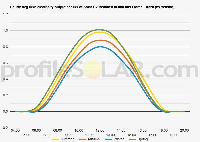 Graph of hourly avg kWh electricity output per kW of Solar PV installed in Ilha Das Flores, Brazil (by season)