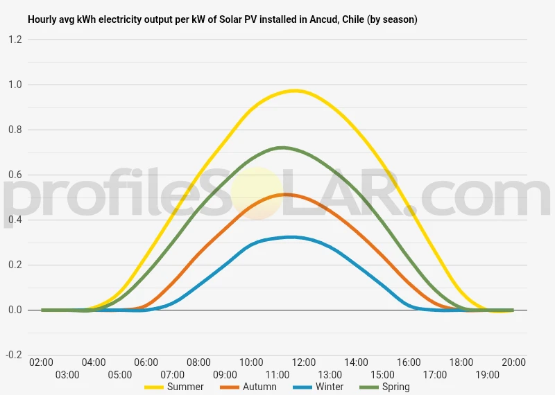 Graph of hourly avg kWh electricity output per kW of Solar PV installed in Ancud, Chile (by season)