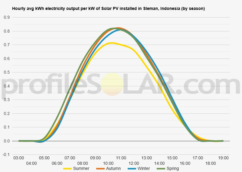 Graph of hourly avg kWh electricity output per kW of Solar PV installed in Sleman, Indonesia (by season)