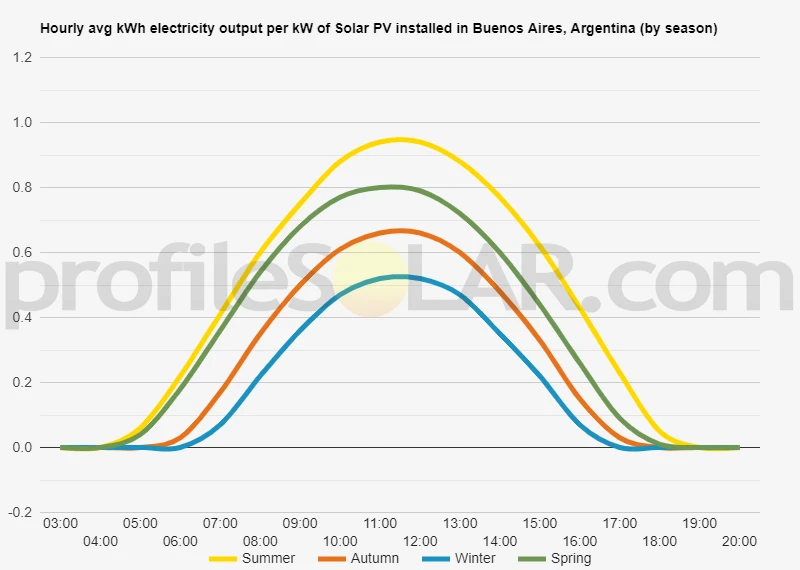 Graph of hourly avg kWh electricity output per kW of Solar PV installed in Buenos Aires, Argentina (by season)