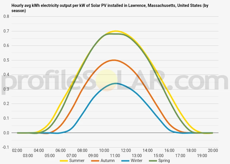 Graph of hourly avg kWh electricity output per kW of Solar PV installed in Lawrence, Massachusetts, United States (by season)
