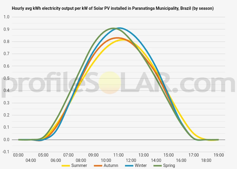 Graph of hourly avg kWh electricity output per kW of Solar PV installed in Paranatinga Municipality, Brazil (by season)