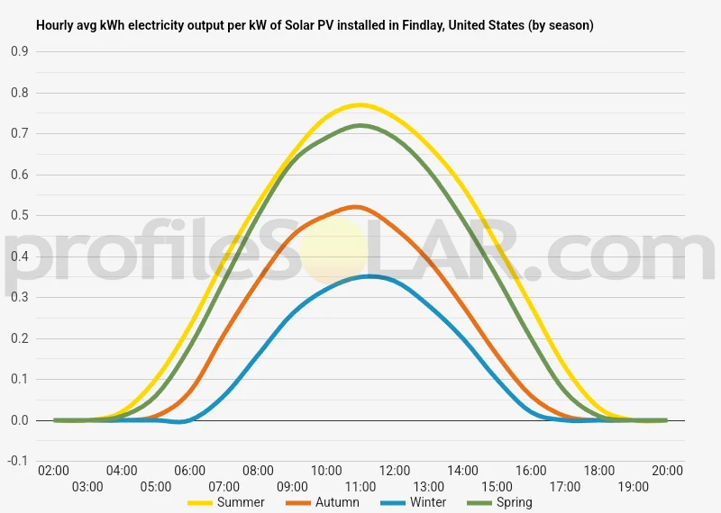 Graph of hourly avg kWh electricity output per kW of Solar PV installed in Findlay, United States (by season)
