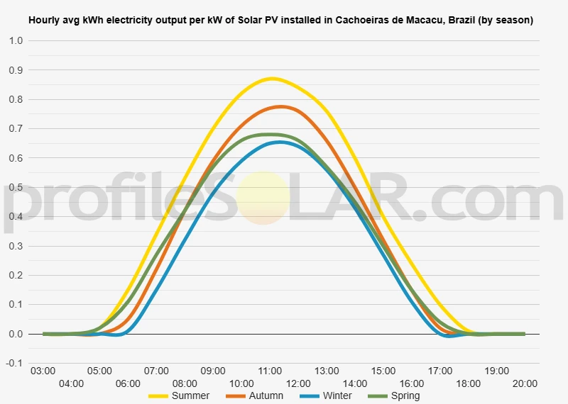 Graph of hourly avg kWh electricity output per kW of Solar PV installed in Cachoeiras De Macacu, Brazil (by season)