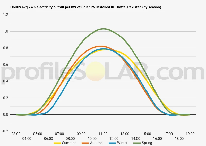 Graph of hourly avg kWh electricity output per kW of Solar PV installed in Thatta, Pakistan (by season)