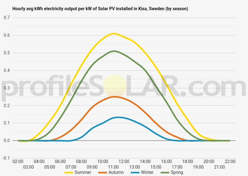 Graph of hourly avg kWh electricity output per kW of Solar PV installed in Kisa, Sweden (by season)