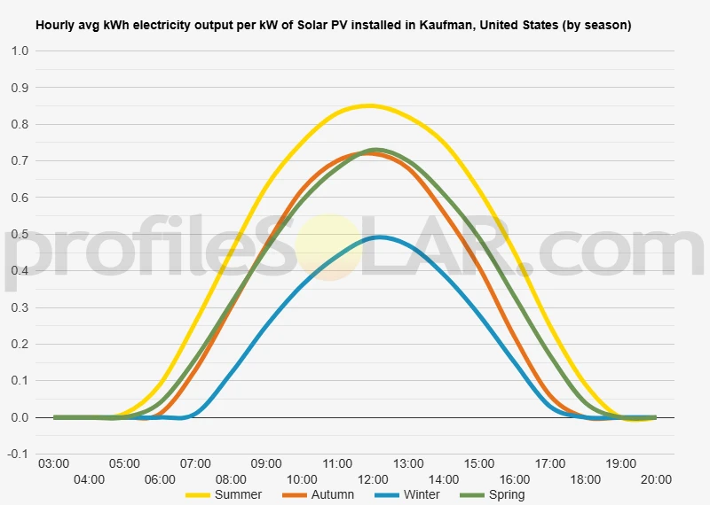 Graph of hourly avg kWh electricity output per kW of Solar PV installed in Kaufman, United States (by season)