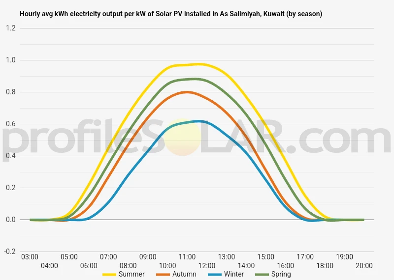 Graph of hourly avg kWh electricity output per kW of Solar PV installed in As Salimiyah, Kuwait (by season)