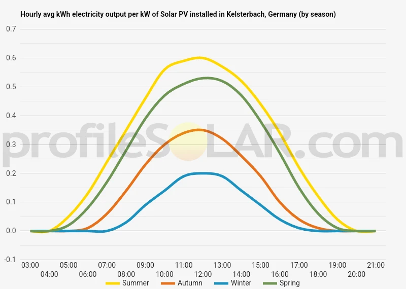 Graph of hourly avg kWh electricity output per kW of Solar PV installed in Kelsterbach, Germany (by season)