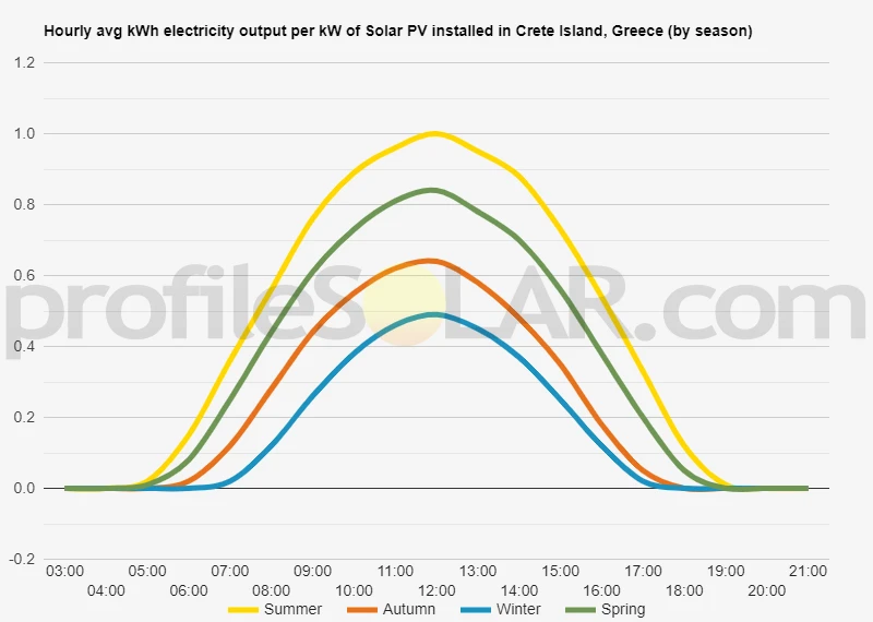 Graph of hourly avg kWh electricity output per kW of Solar PV installed in Crete Island, Greece (by season)