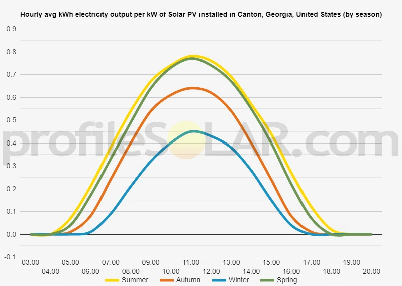 Graph of hourly avg kWh electricity output per kW of Solar PV installed in Canton, Georgia, United States (by season)