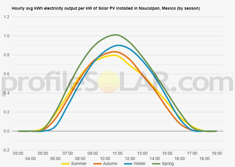 Graph of hourly avg kWh electricity output per kW of Solar PV installed in Naucalpan, Mexico (by season)
