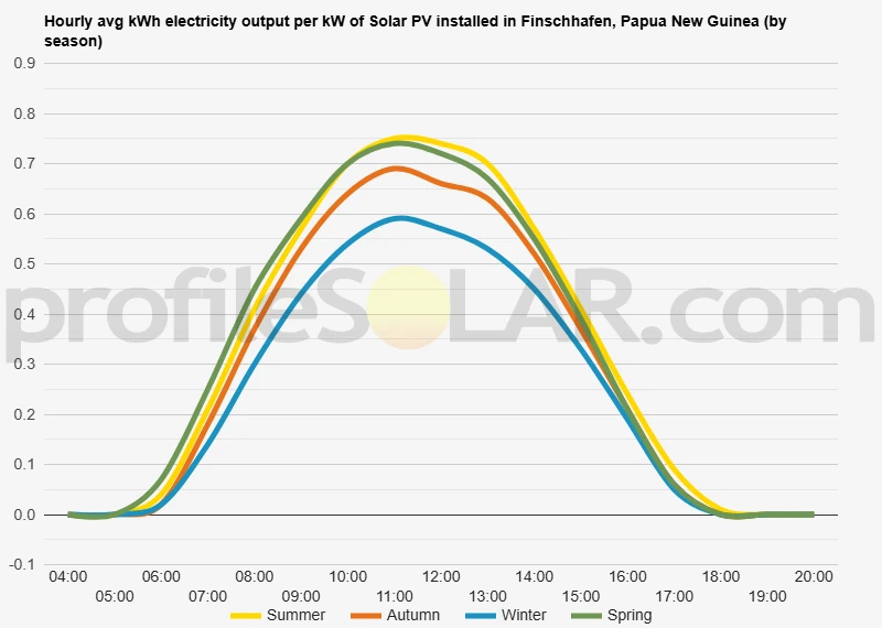 Graph of hourly avg kWh electricity output per kW of Solar PV installed in Finschhafen, Papua New Guinea (by season)