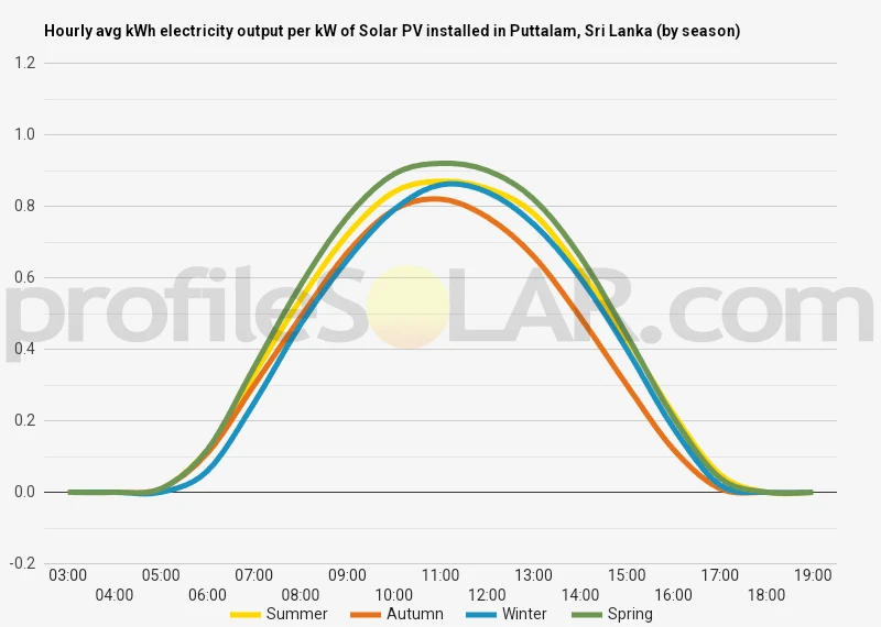 Graph of hourly avg kWh electricity output per kW of Solar PV installed in Puttalam, Sri Lanka (by season)