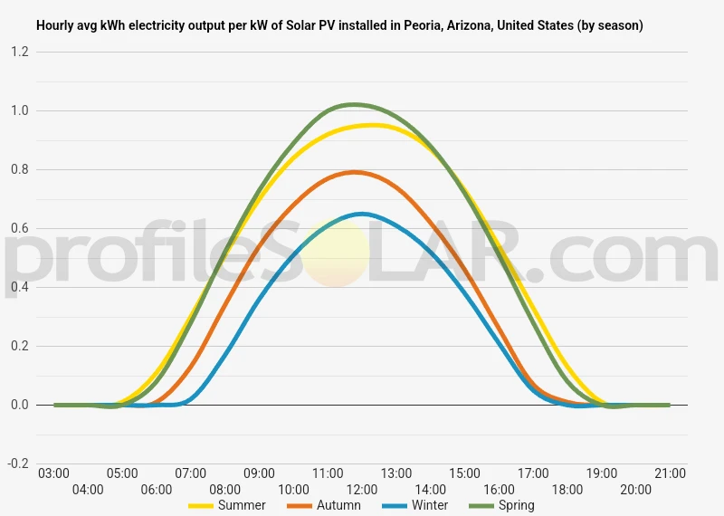 Graph of hourly avg kWh electricity output per kW of Solar PV installed in Peoria, Arizona, United States (by season)