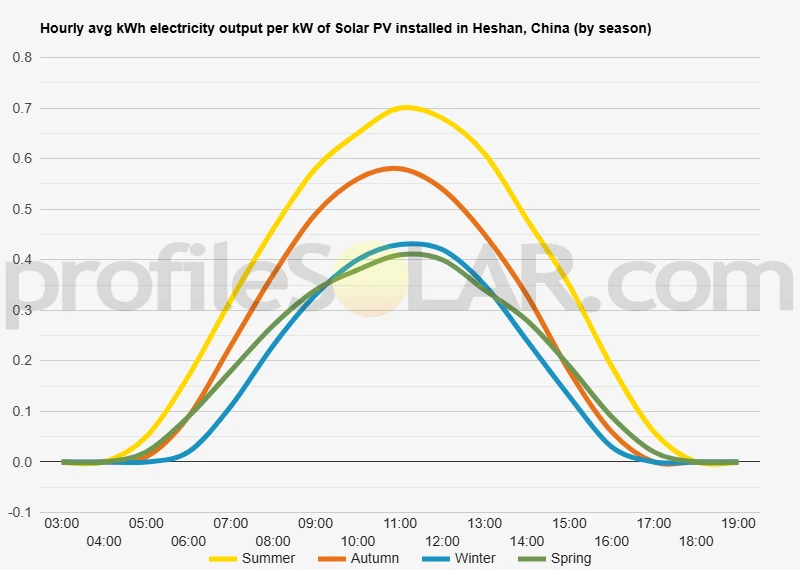 Graph of hourly avg kWh electricity output per kW of Solar PV installed in Heshan, China (by season)