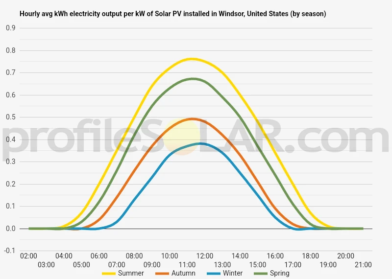 Graph of hourly avg kWh electricity output per kW of Solar PV installed in Windsor, United States (by season)