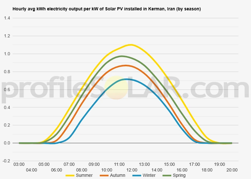 Graph of hourly avg kWh electricity output per kW of Solar PV installed in Kerman, Iran (by season)