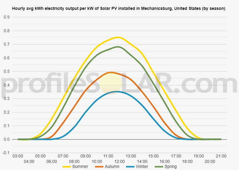 Graph of hourly avg kWh electricity output per kW of Solar PV installed in Mechanicsburg, United States (by season)