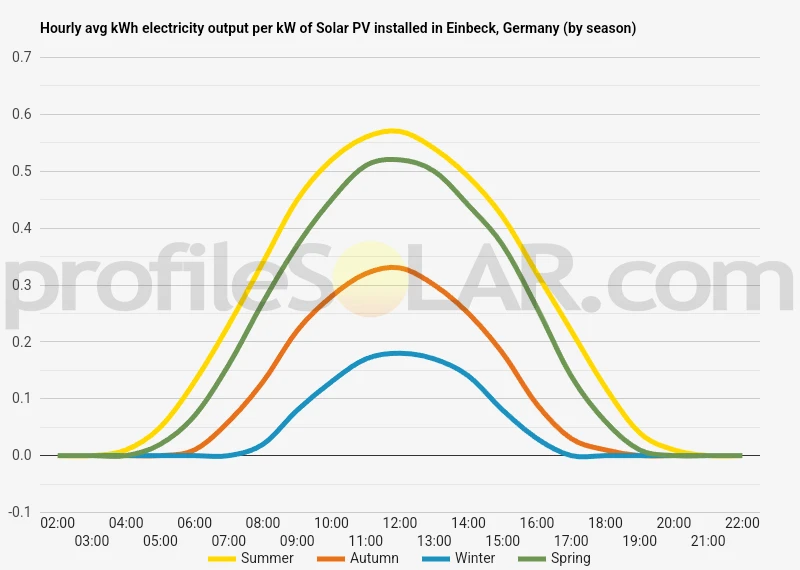 Graph of hourly avg kWh electricity output per kW of Solar PV installed in Einbeck, Germany (by season)