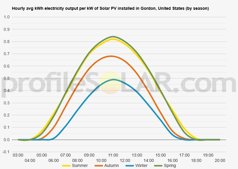 Graph of hourly avg kWh electricity output per kW of Solar PV installed in Gordon, United States (by season)
