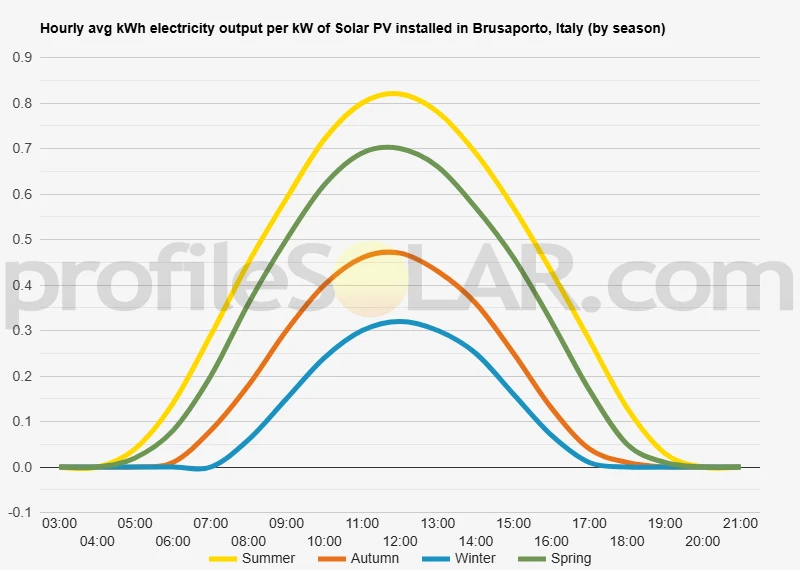 Graph of hourly avg kWh electricity output per kW of Solar PV installed in Brusaporto, Italy (by season)