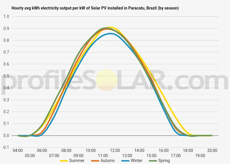 Graph of hourly avg kWh electricity output per kW of Solar PV installed in Paracatu, Brazil (by season)