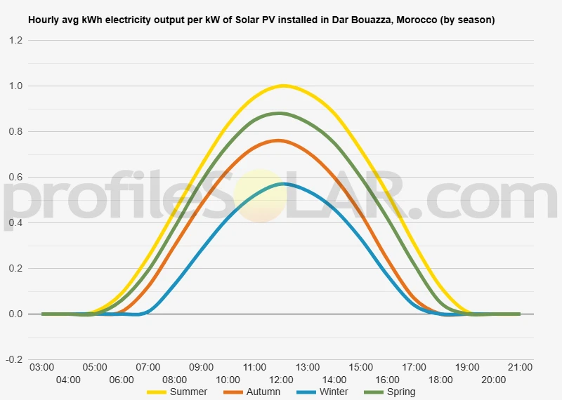 Graph of hourly avg kWh electricity output per kW of Solar PV installed in Dar Bouazza, Morocco (by season)