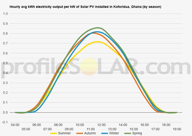 Graph of hourly avg kWh electricity output per kW of Solar PV installed in Koforidua, Ghana (by season)