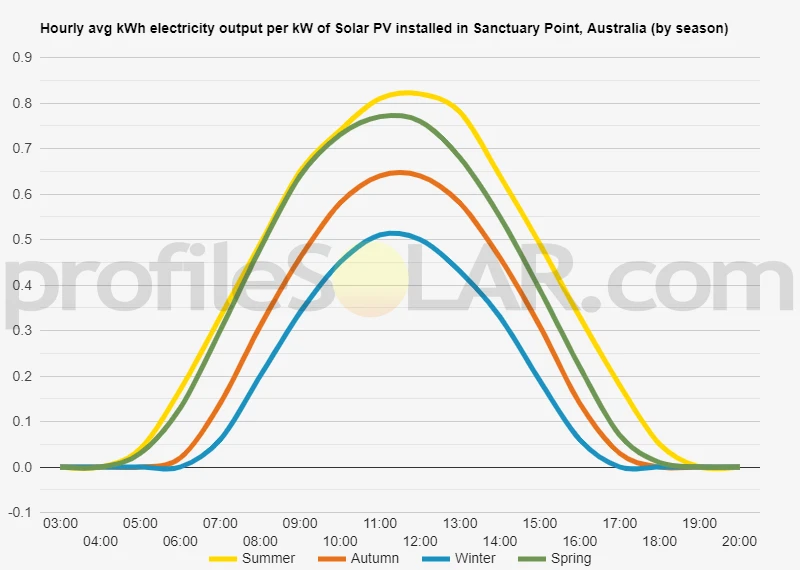 Graph of hourly avg kWh electricity output per kW of Solar PV installed in Sanctuary Point, Australia (by season)
