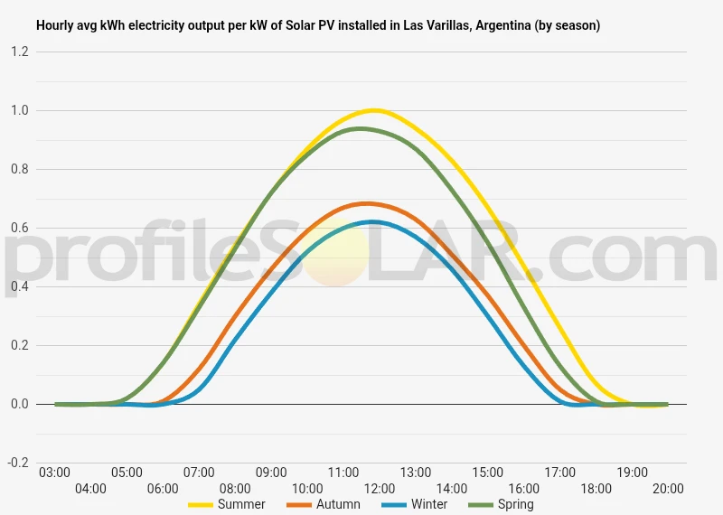 Graph of hourly avg kWh electricity output per kW of Solar PV installed in Las Varillas, Argentina (by season)