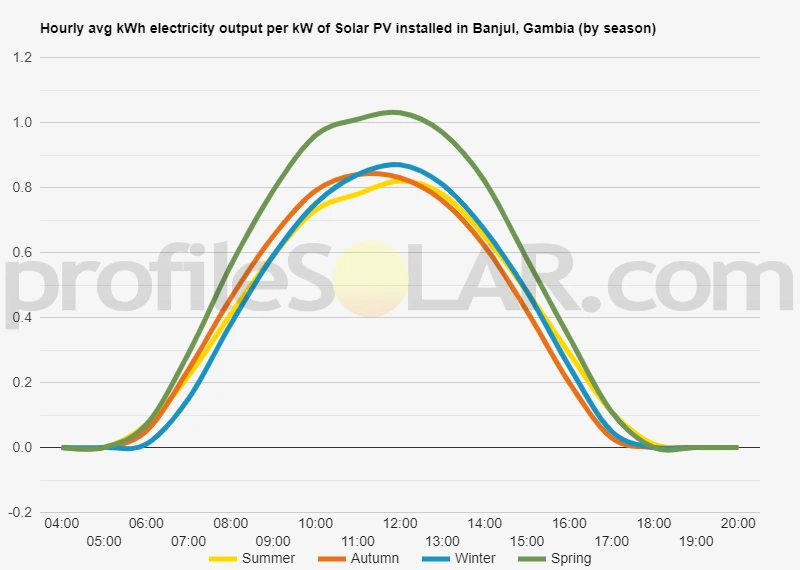 Graph of hourly avg kWh electricity output per kW of Solar PV installed in Banjul, Gambia (by season)