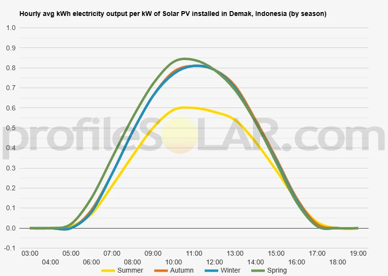 Graph of hourly avg kWh electricity output per kW of Solar PV installed in Demak, Indonesia (by season)