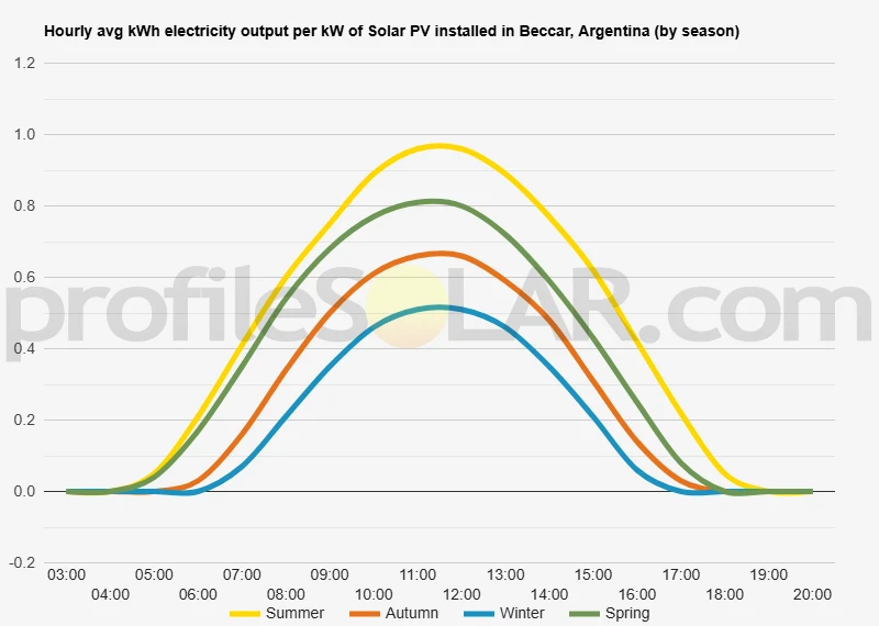 Graph of hourly avg kWh electricity output per kW of Solar PV installed in Beccar, Argentina (by season)