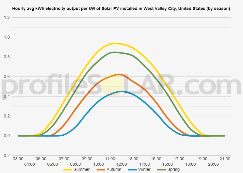 Graph of hourly avg kWh electricity output per kW of Solar PV installed in West Valley City, United States (by season)