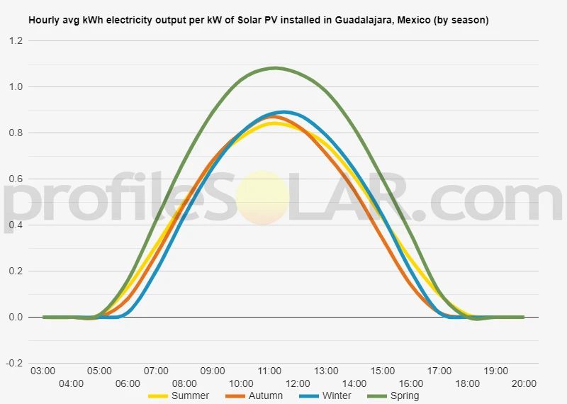 Graph of hourly avg kWh electricity output per kW of Solar PV installed in Guadalajara, Mexico (by season)