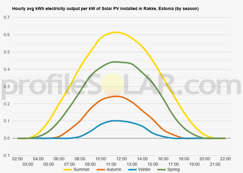 Graph of hourly avg kWh electricity output per kW of Solar PV installed in Rakke, Estonia (by season)