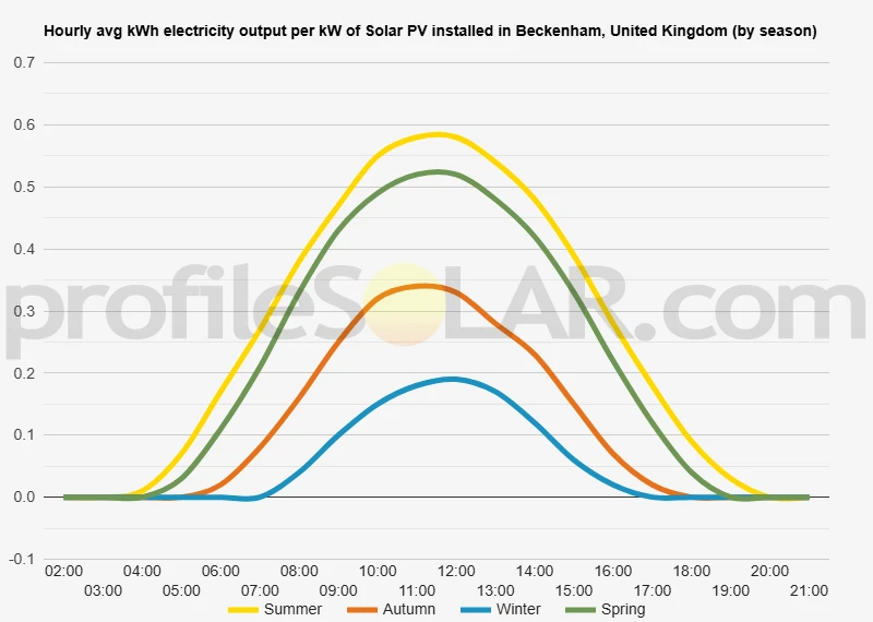 Graph of hourly avg kWh electricity output per kW of Solar PV installed in Beckenham, United Kingdom (by season)