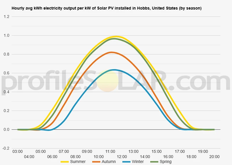 Graph of hourly avg kWh electricity output per kW of Solar PV installed in Hobbs, United States (by season)